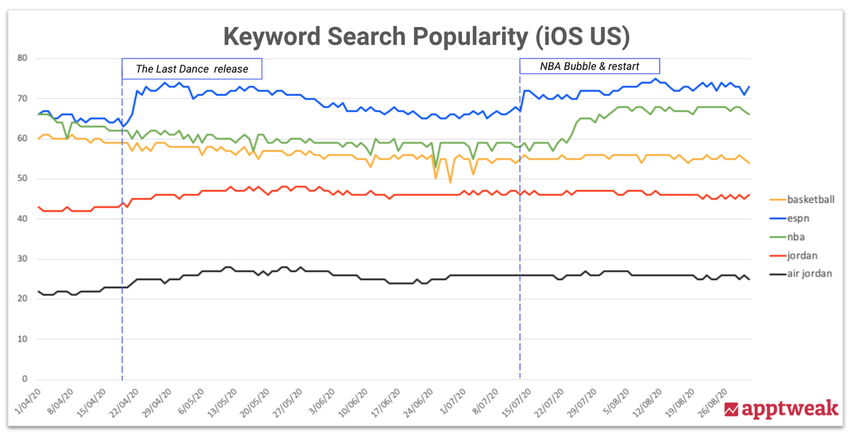iOS search popularity graph for basketball related apps' keywords